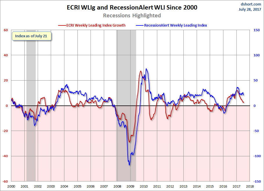 RecessionALERT and ECRI WLI Growth