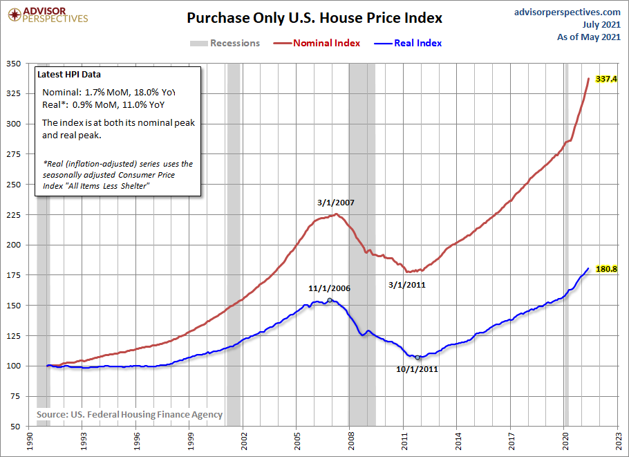 House Price Index