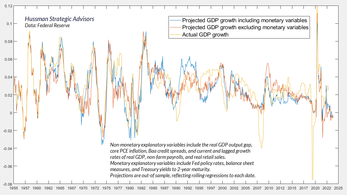 Projected GDP Growth