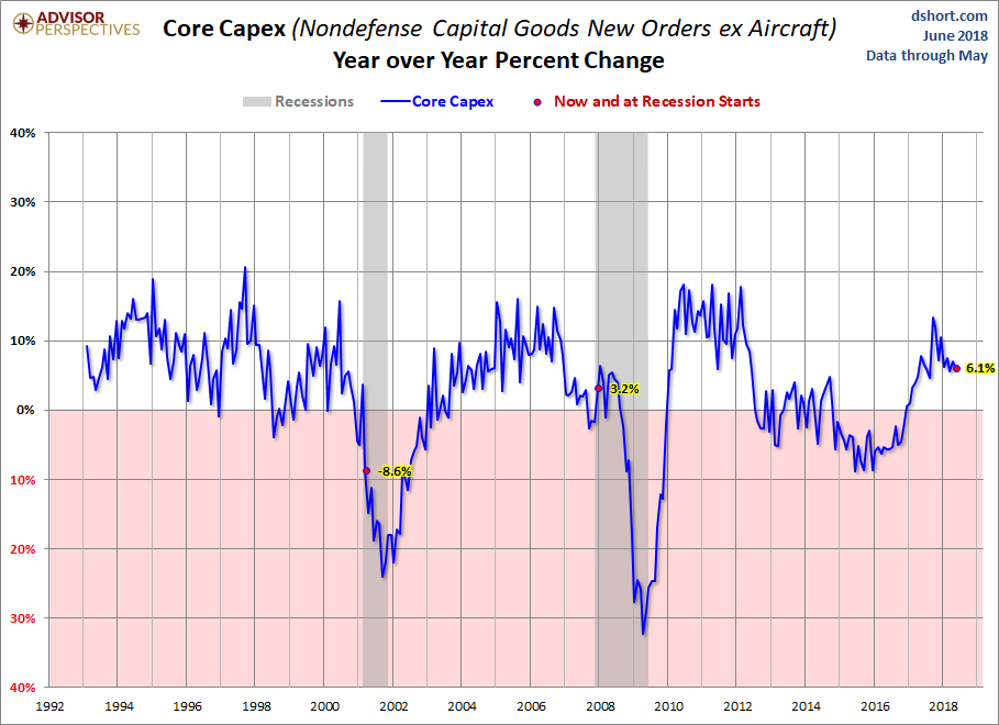 Core CAPEX YoY