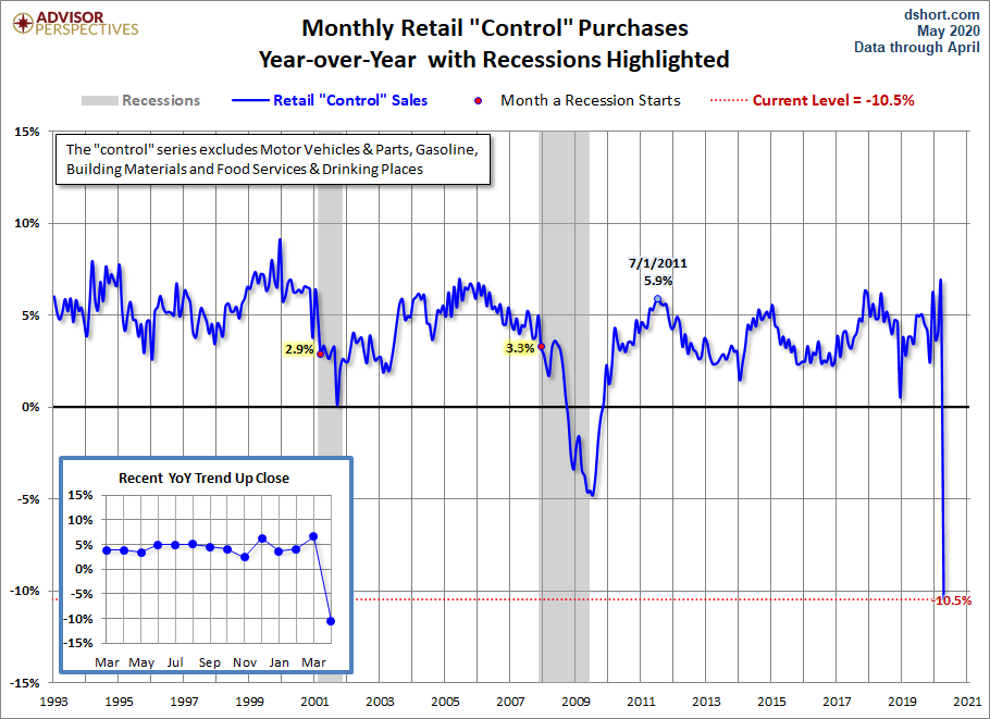 Control Sales YoY