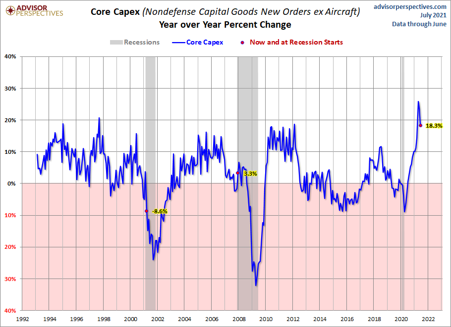 Core CAPEX YoY
