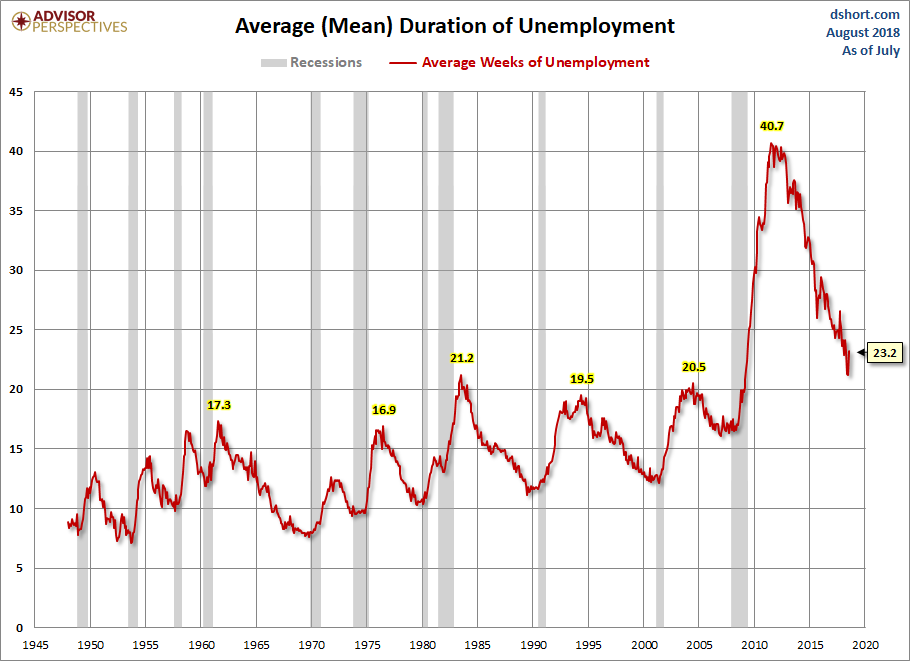 Duration of Unemployment