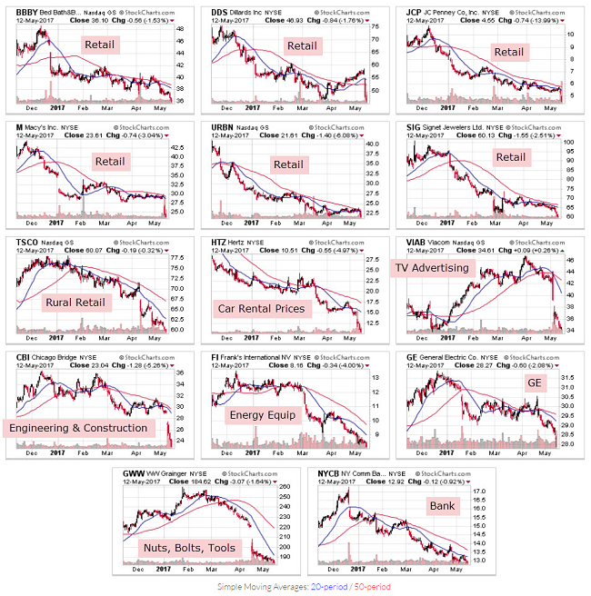 Retail Stock Charts