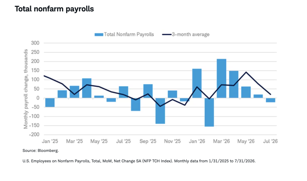 Total nonfarm payrolls