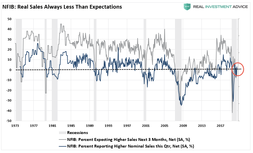 NFIB Only Economic Recovery, #MacroView: NFIB Data Says It’s Only An Economic Recovery