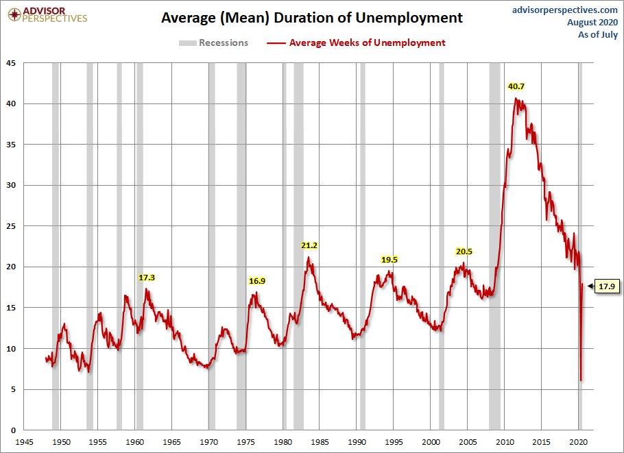 Duration of Unemployment