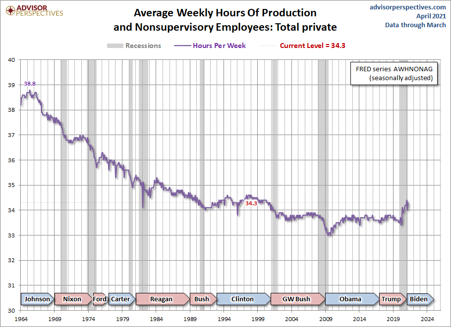 Weekly Hours