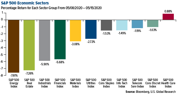 SP 500 Economic Sectors weekly performance