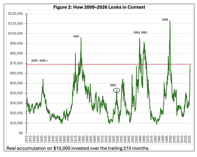 figure 2: how 2009-2026 looks in context