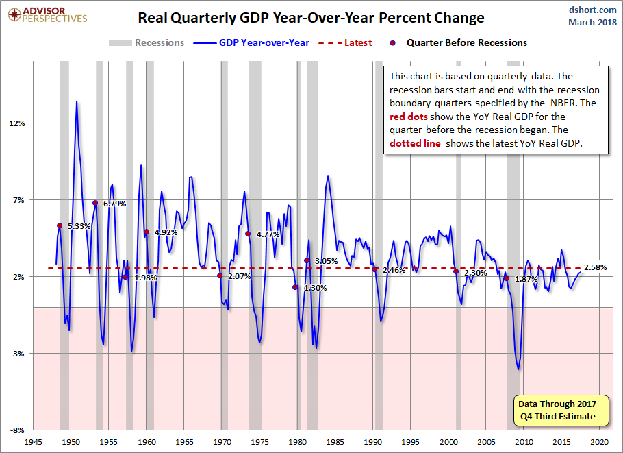 Real GDP Year-over-Year