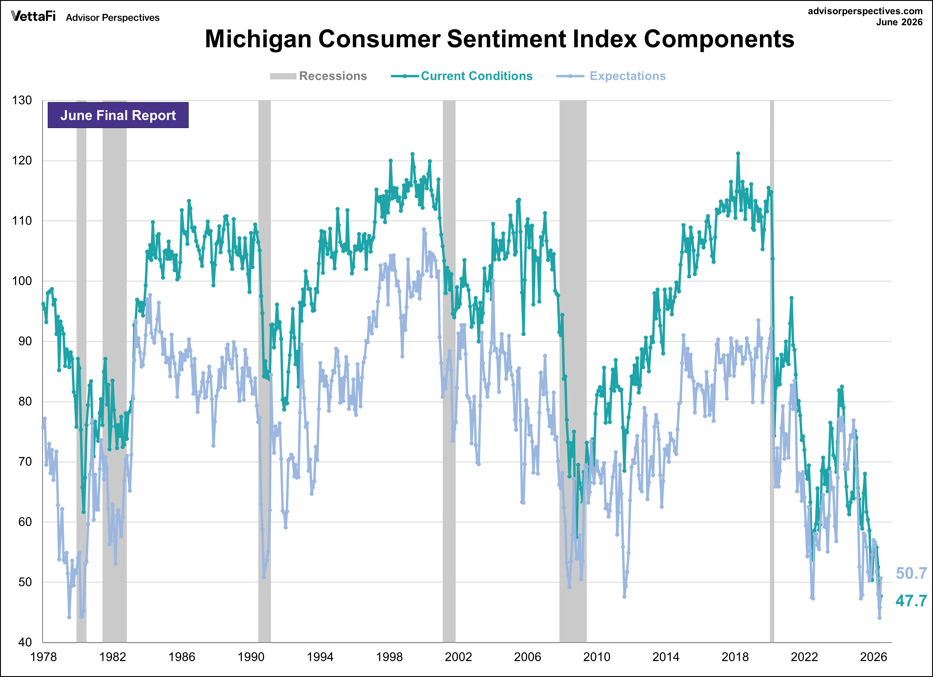 Michigan Consumer Sentiment