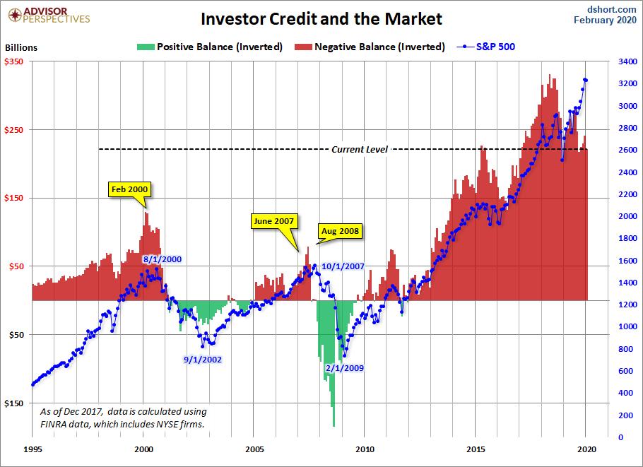 NYSE Investor Credit Inverted