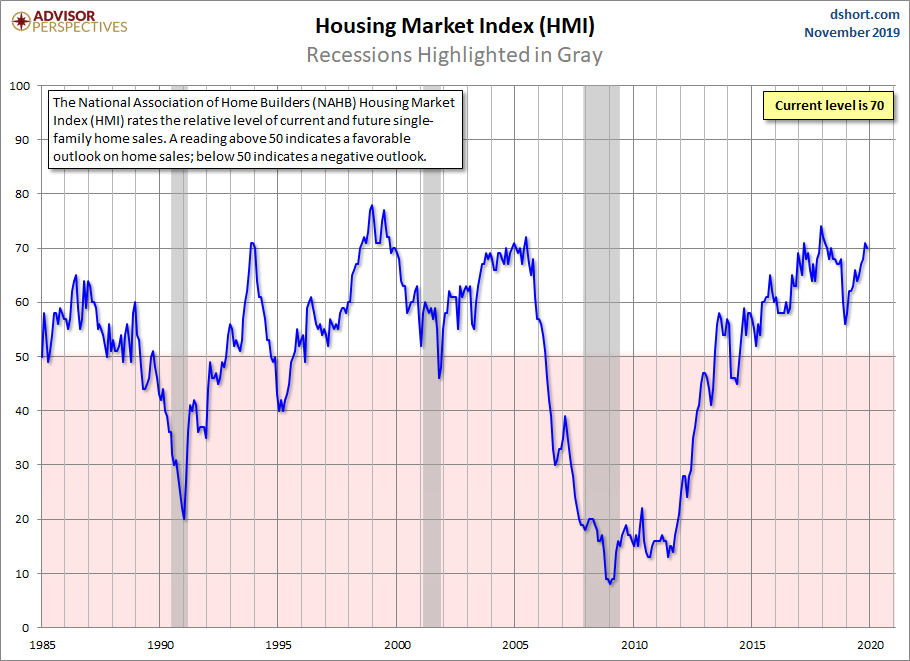 Housing Market Index
