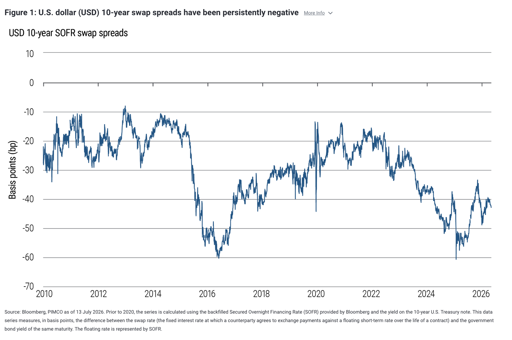 Figure 1: U.S. dollar (USD) 10-year swap spreads have been persistently negative More Info