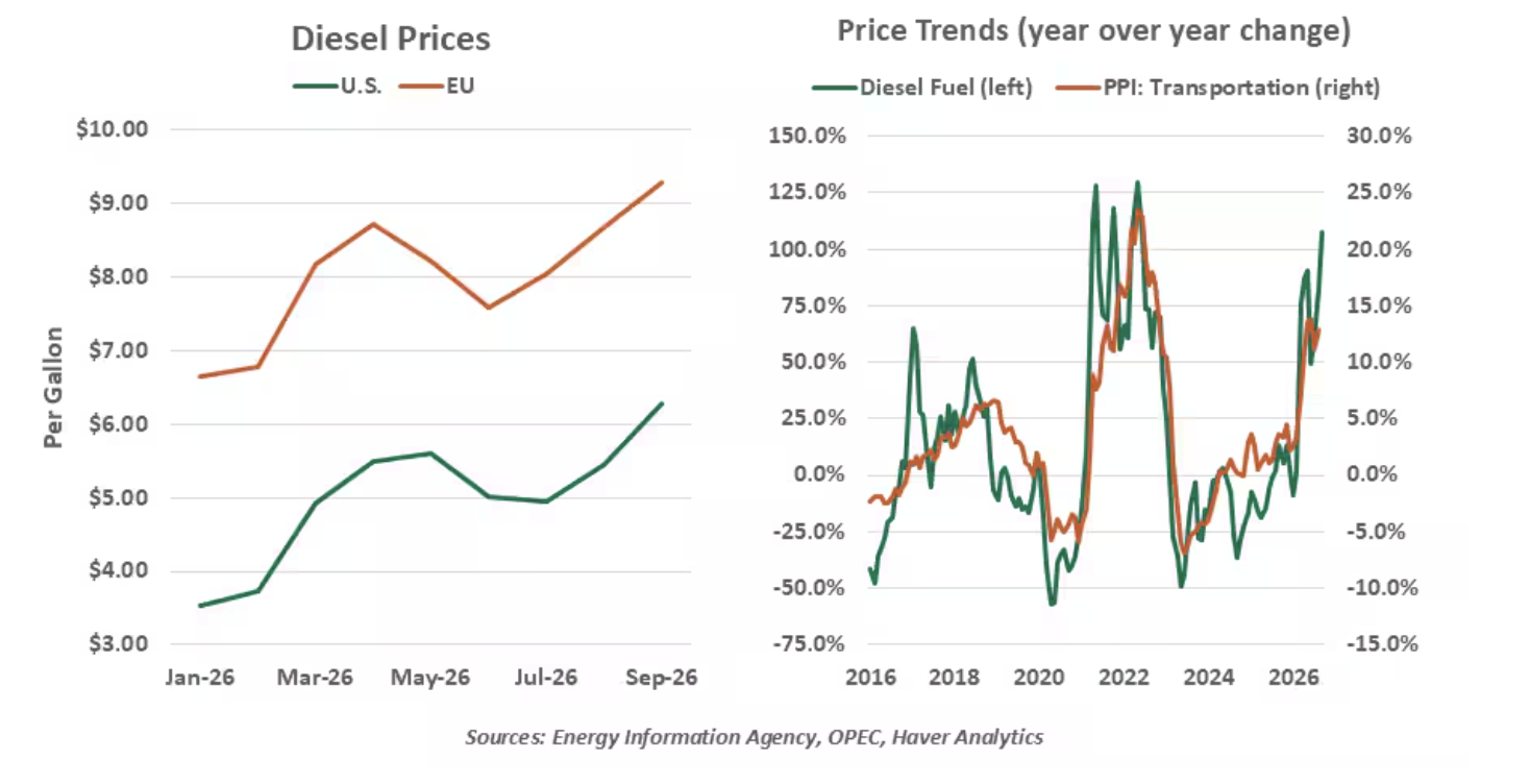 diesel prices