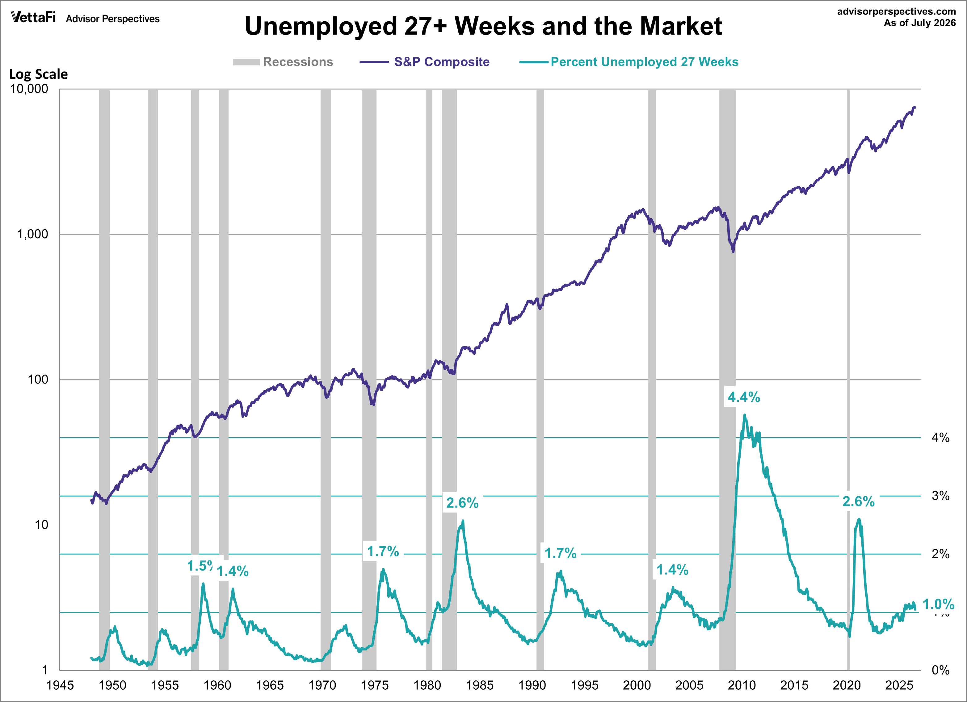 Unemployed 27+ Weeks