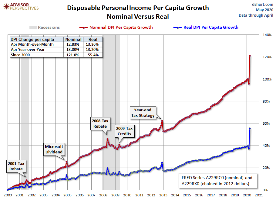 DPI per Capita Growth