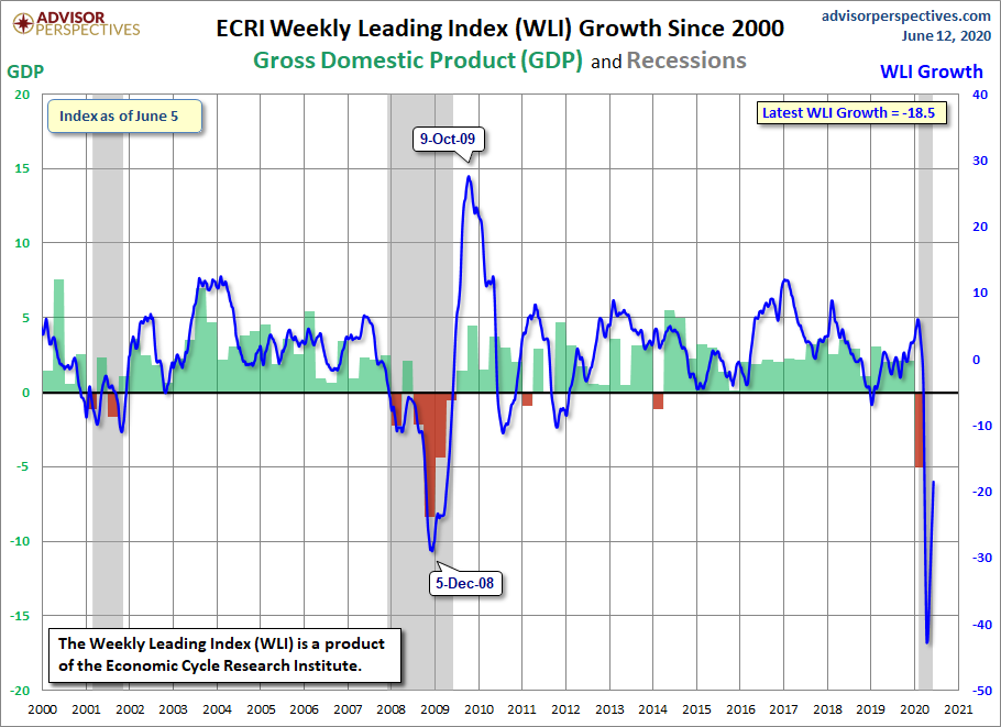 WLI Growth since 2000