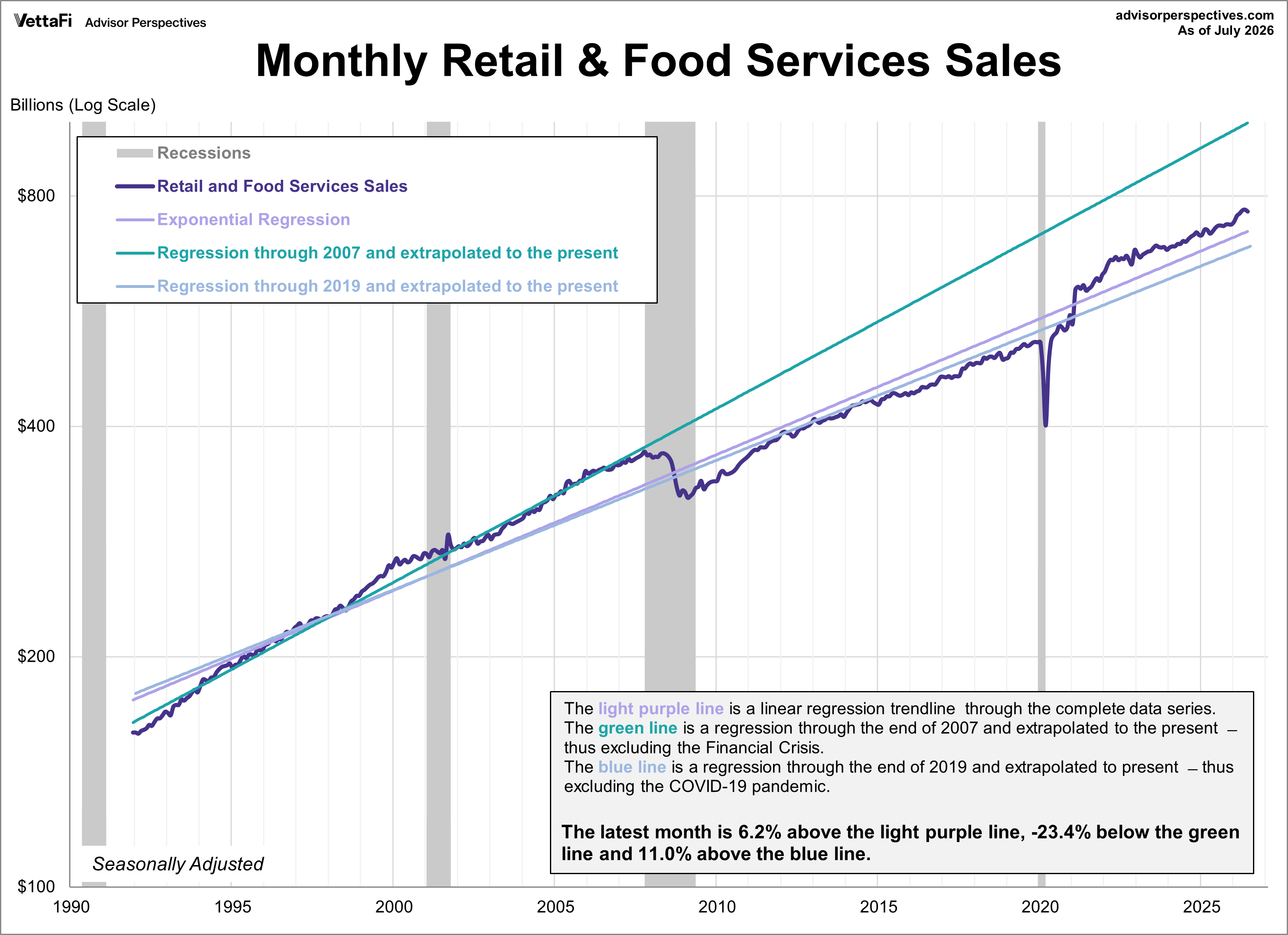 Retail Sales Trends