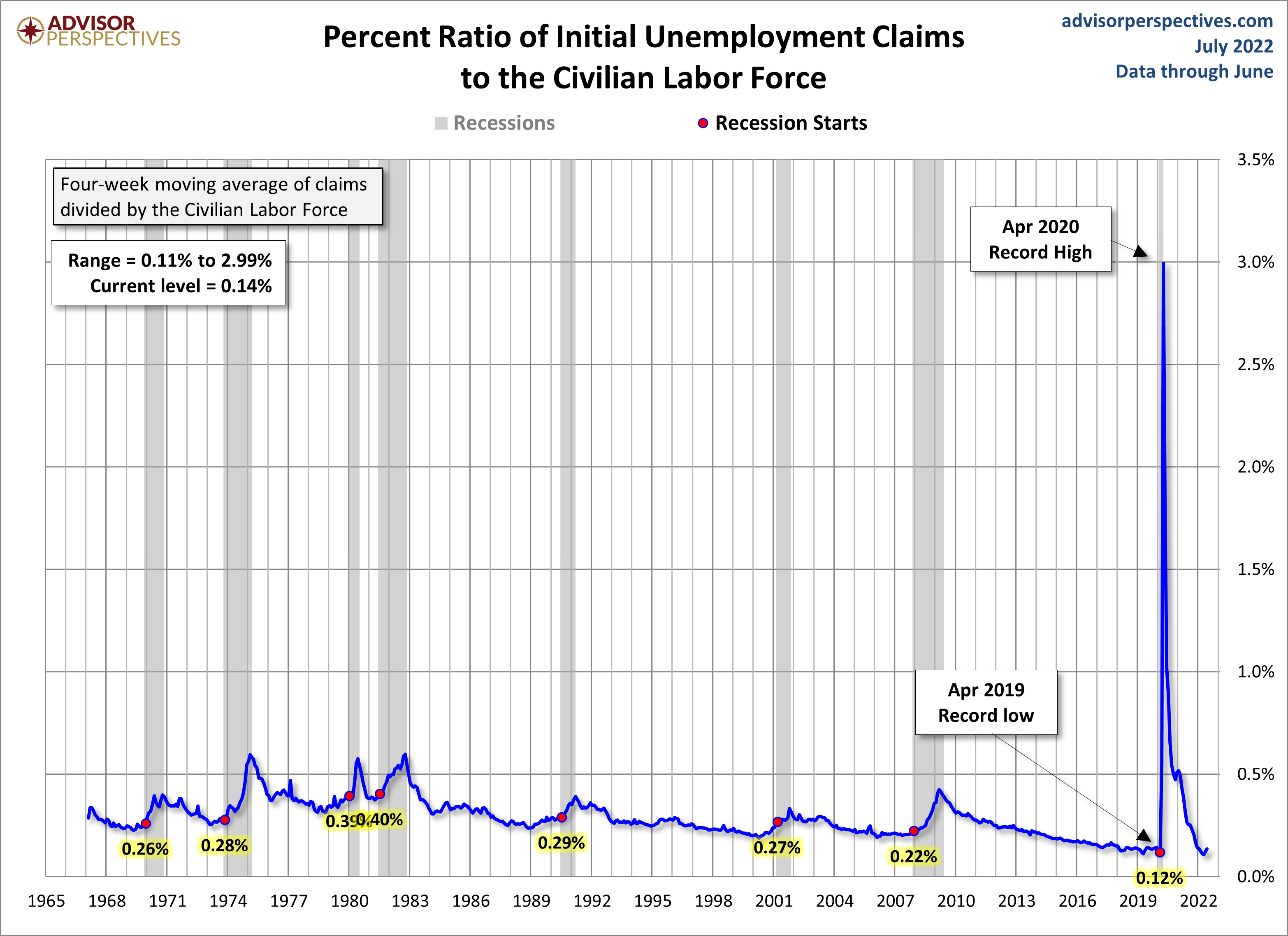 Initial Claims to the CLF