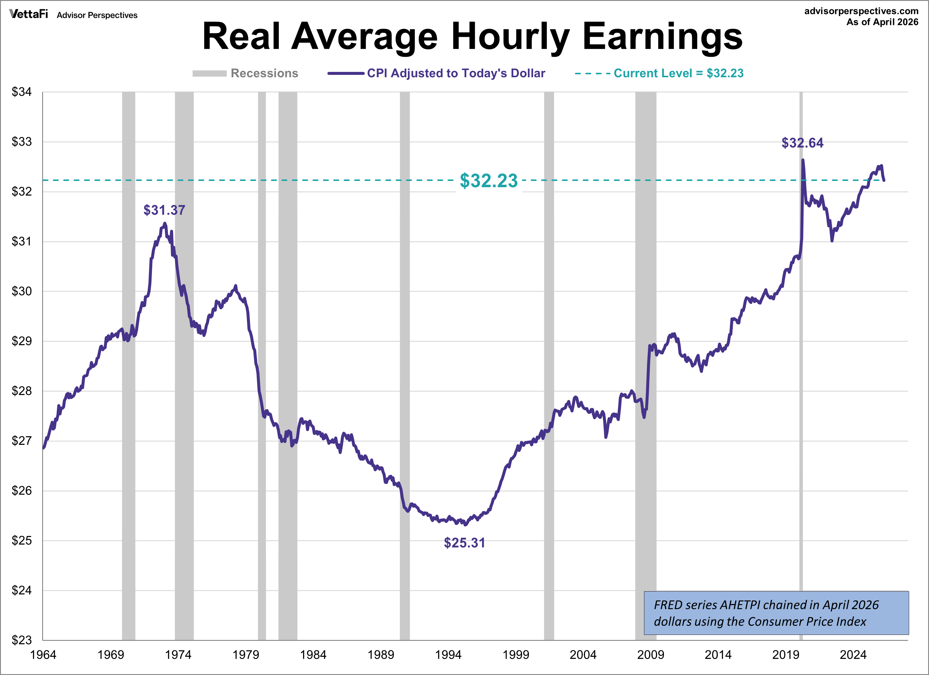Real Weekly Earnings