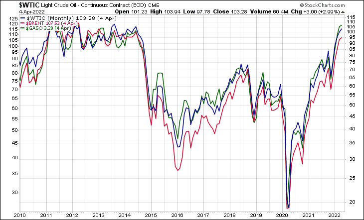 WTIC BRENT GASO