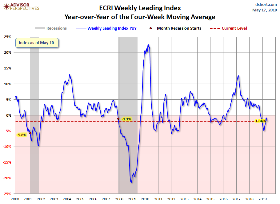 Leading Economic Indicators Chart