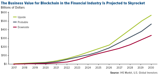 the business value for blockchain in the financial industry is projected to skyrocket