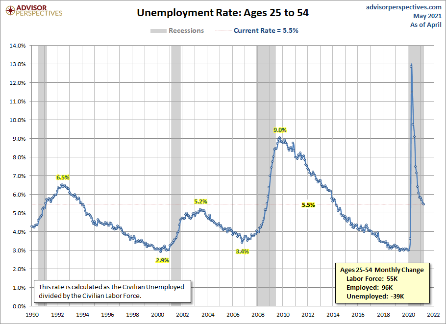 Unemployment Rate Ages 25-54