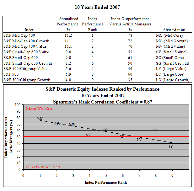 10 Years Ended 2007