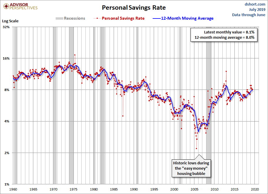 Personal Savings Rate