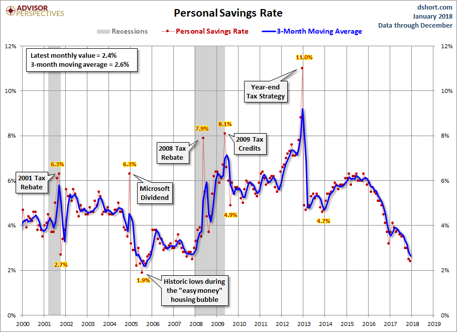 Personal Savings Rate since 2000