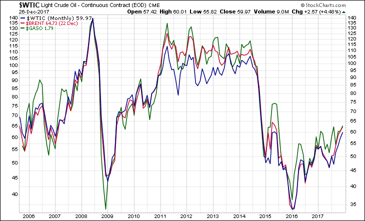 WTIC BRENT GASO