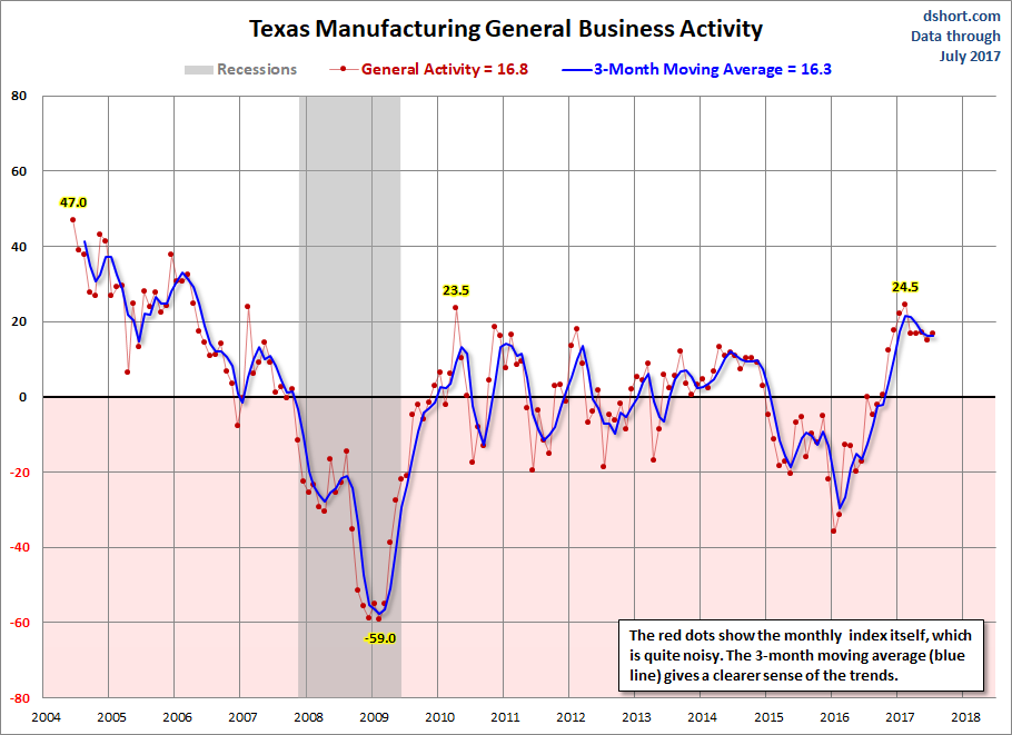Dallas Fed Manufacturing