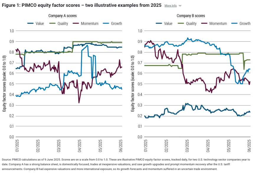 PIMCO equity factor scores &ndash; two illustrative examples from 2025