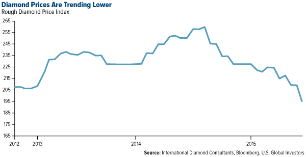 Diamond Prices Are Trending Lower
