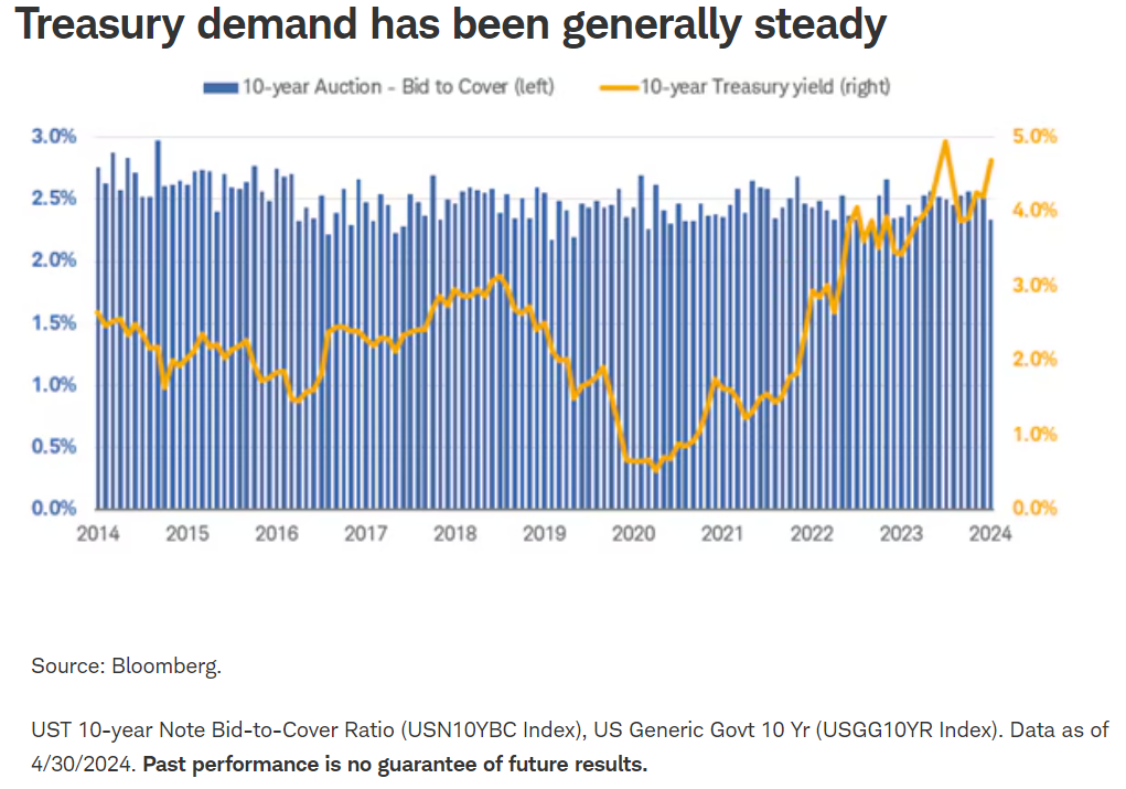 treasury demand