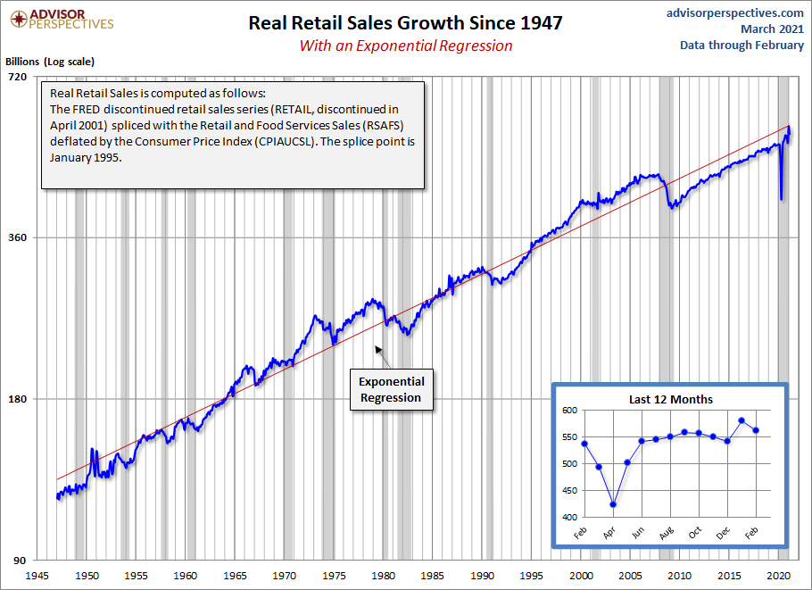 Real Retail Sales