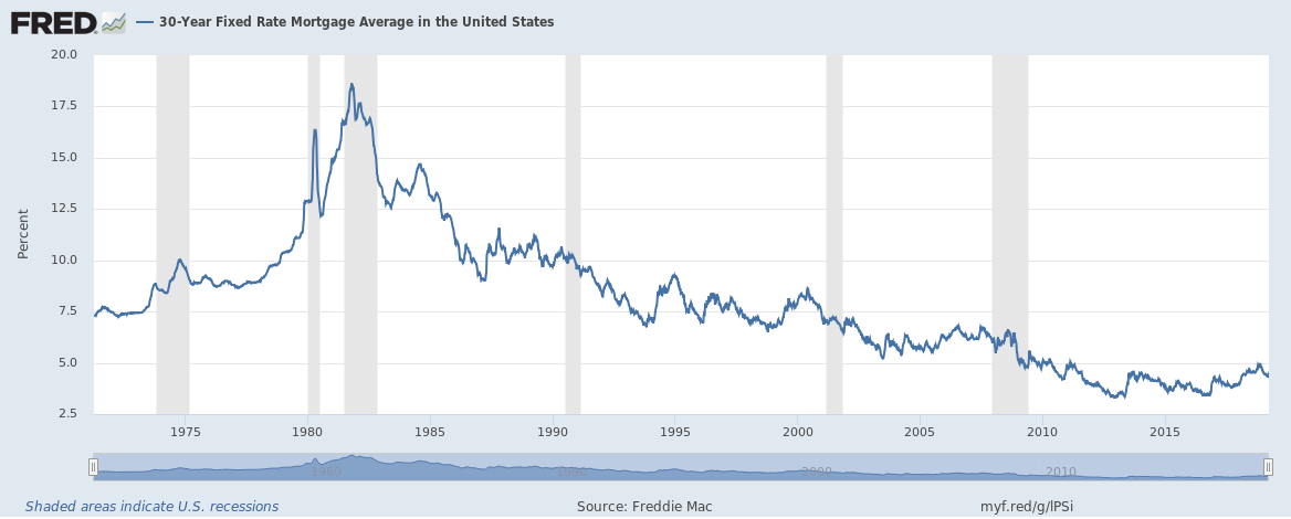 Freddie Mac 30-Year