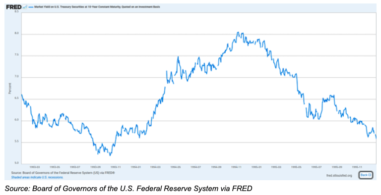 Board of Governors of the U.S. Federal Reserve System via FRED