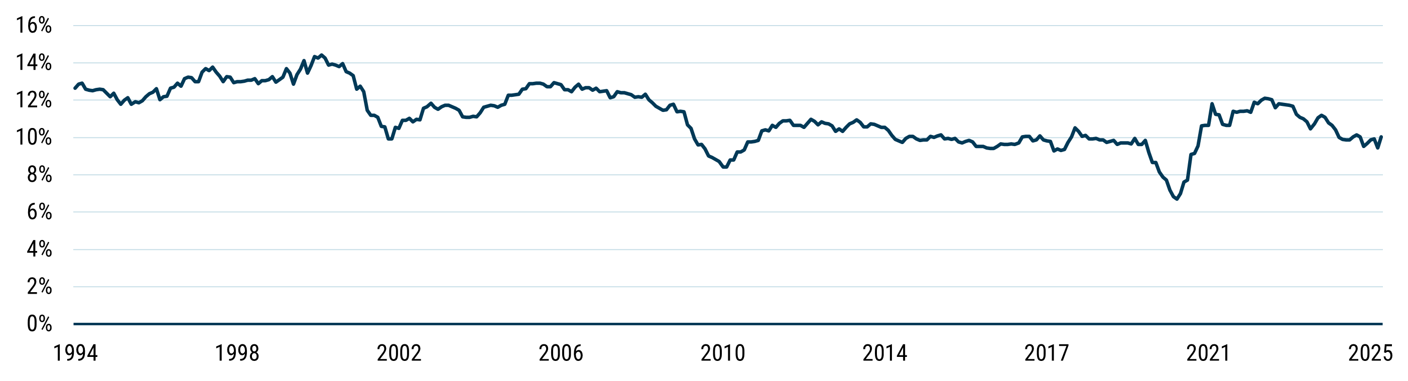 Exhibit 6: Weighted Median ROE of S&P 600
