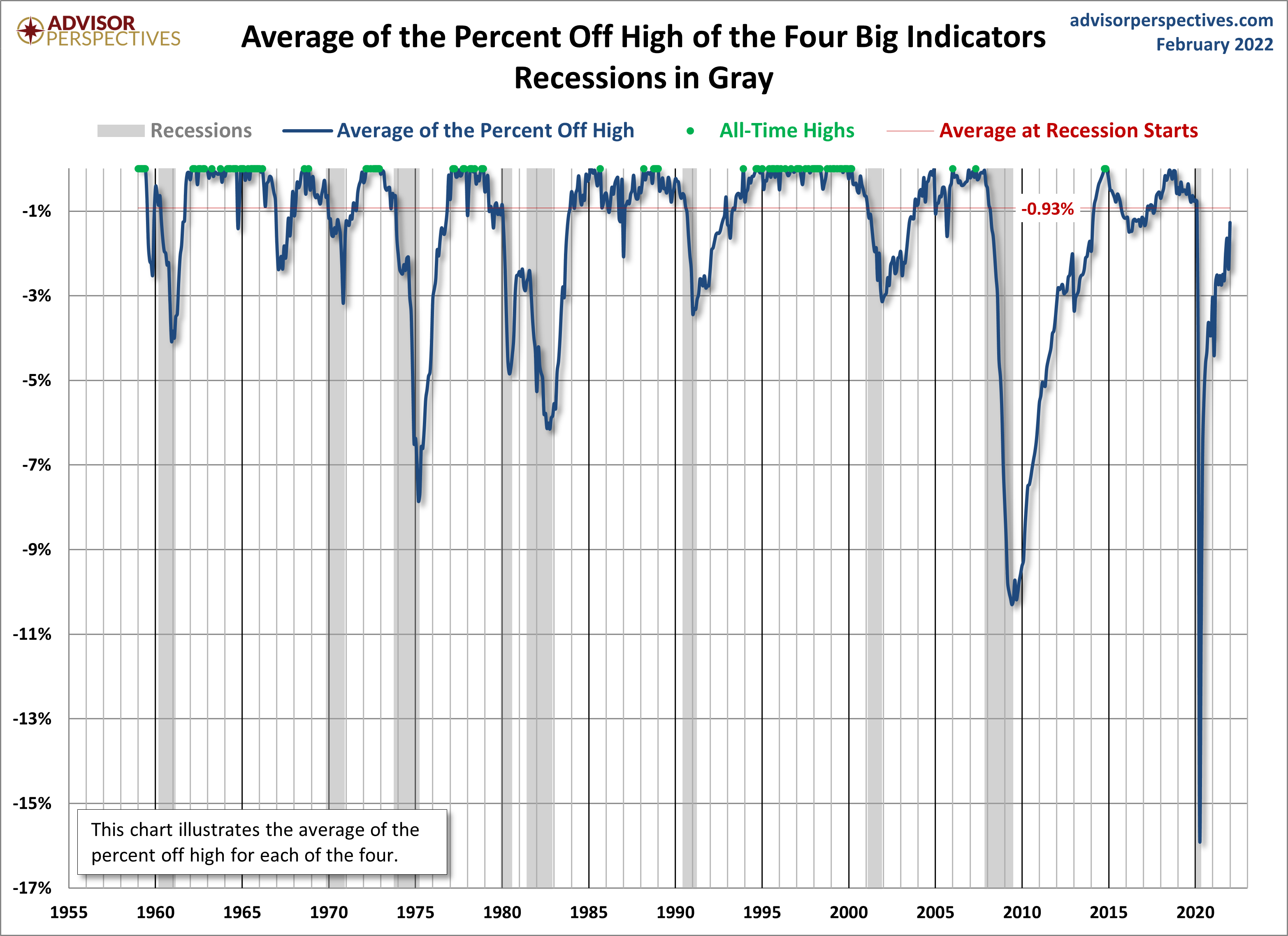 Big Four Average Since 1959
