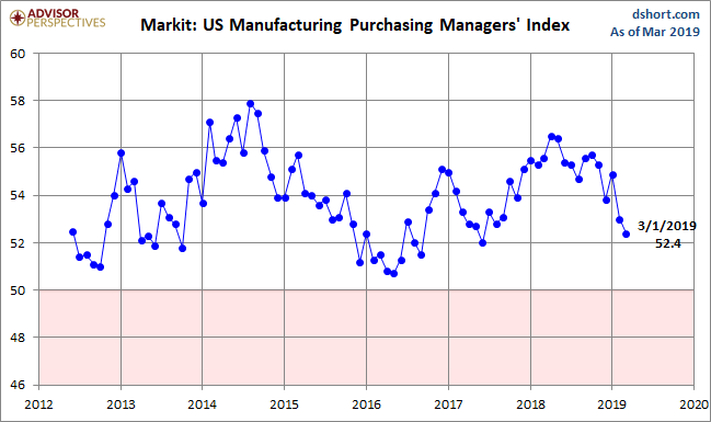 Markit Manufacturing PMI
