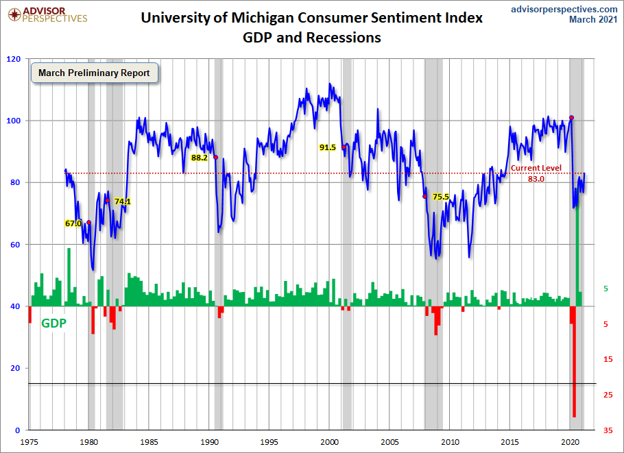 Michigan Consumer Sentiment