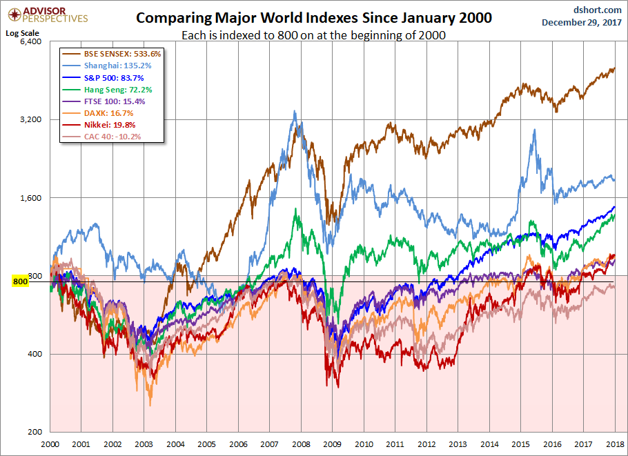 World Markets since 2000
