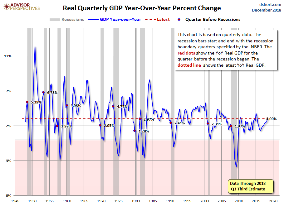 Real GDP Year-over-Year