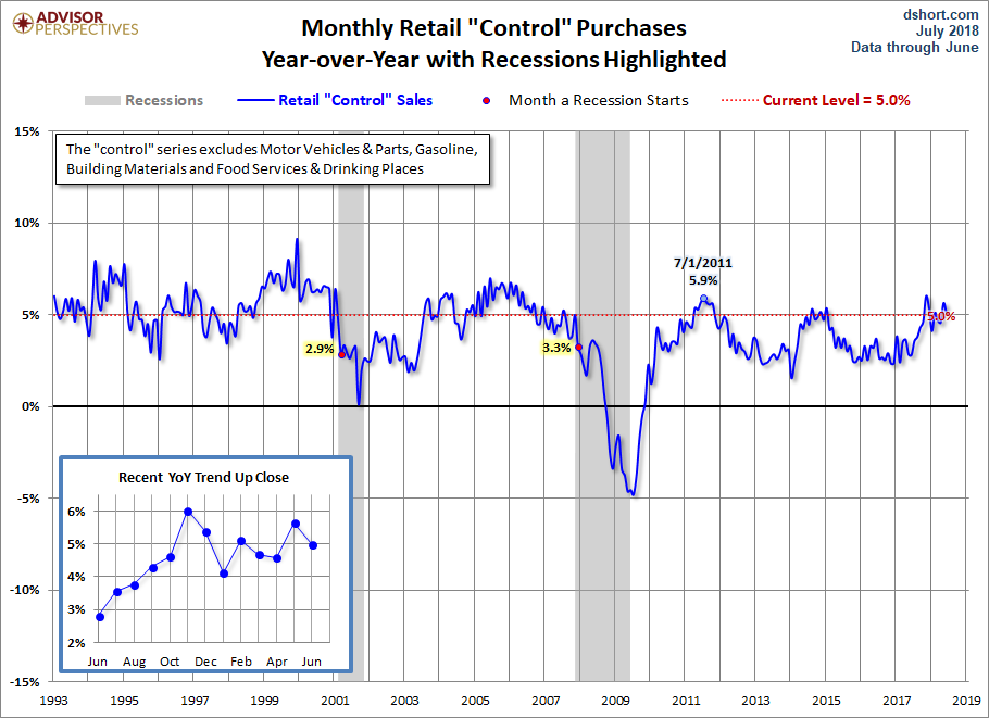 Control Sales YoY