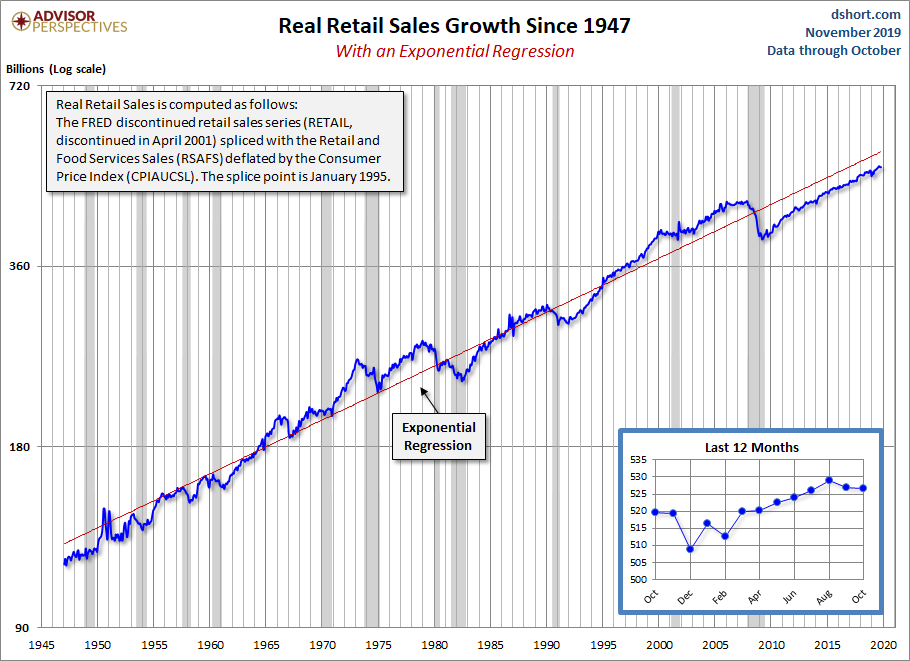 Real Retail Sales