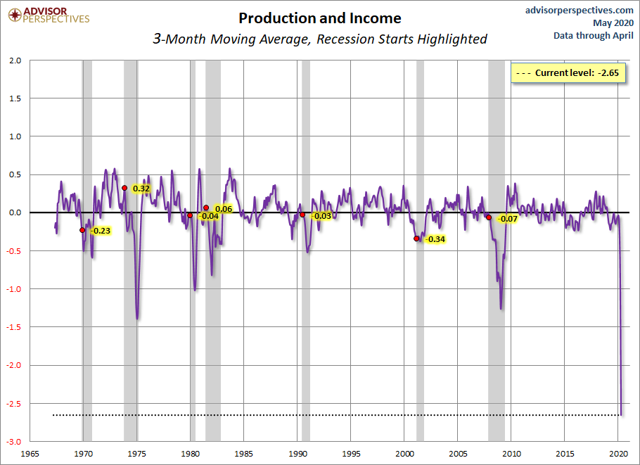 Production and Income